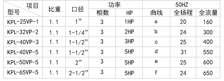 1KPL耐腐蝕立式泵型號(hào)參數(shù)表