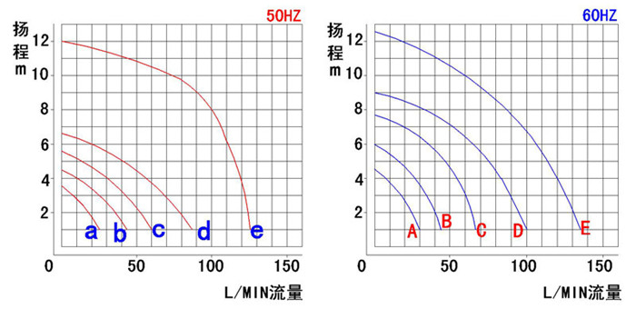 1MP磁力泵性能曲線圖