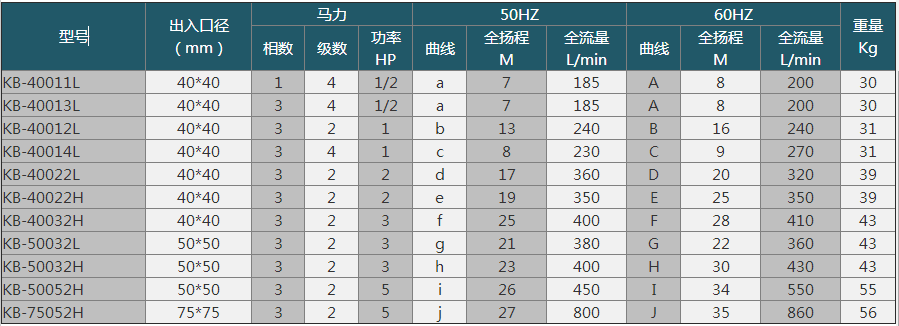 KB耐腐蝕自吸泵產品型號參數(shù)